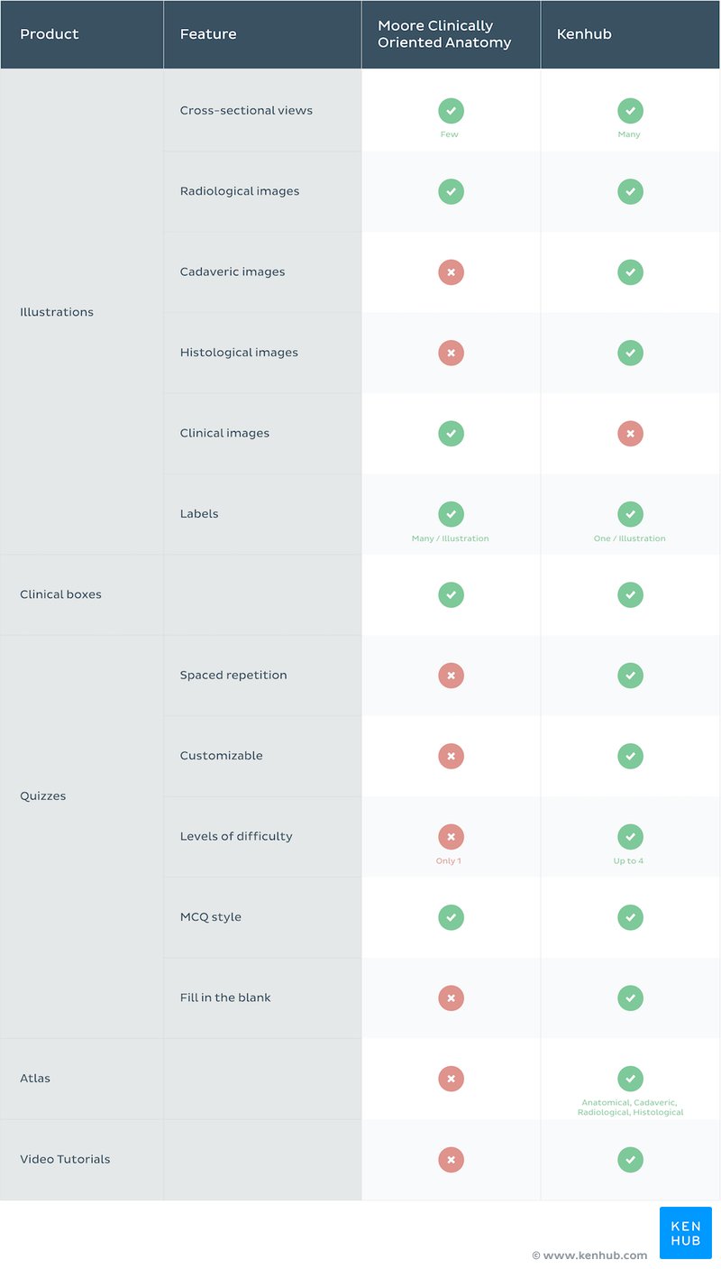 Moore's Clinically Oriented Anatomy vs. Kenhub