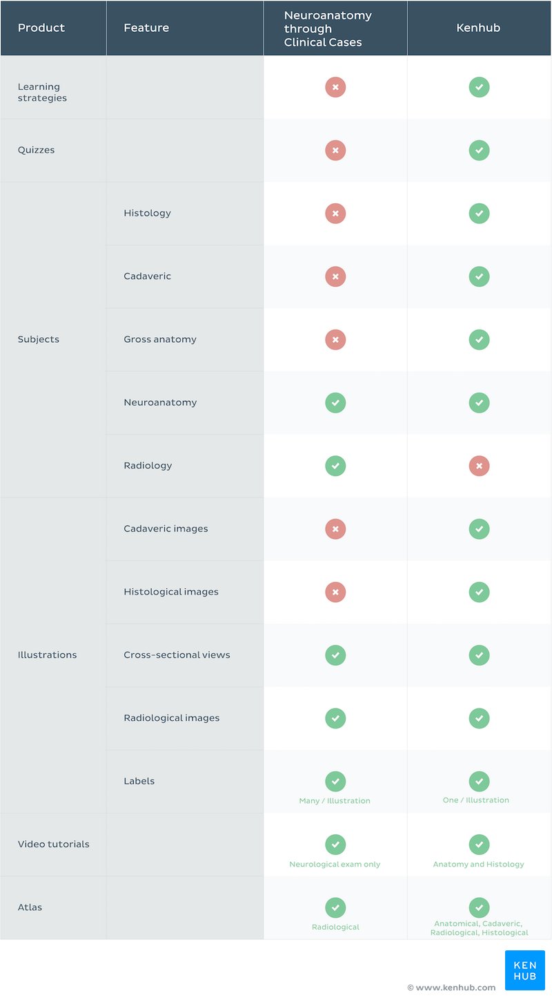 Neuroanatomy through clinical cases 2nd edition vs. Kenhub
