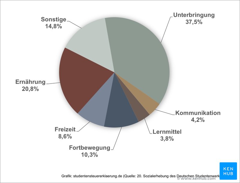 Prozentuale Verteilung der monatliche Studienkosten in Höhe von rund 800 Euro