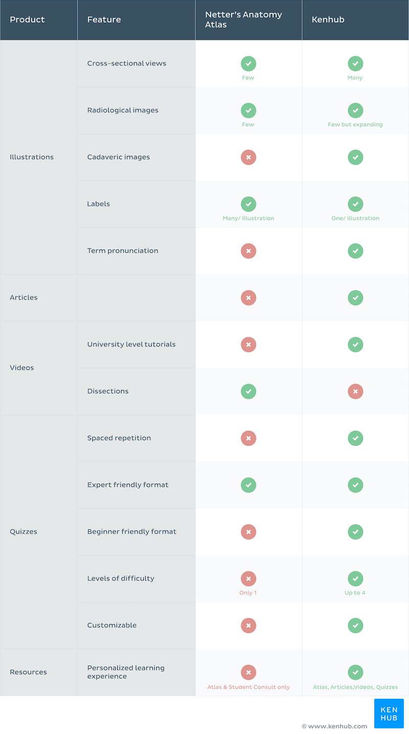 Netter's Atlas of Human Anatomy vs. Kenhub