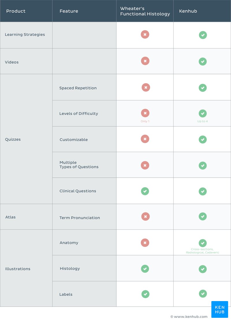 Wheater's Functional Histology vs. Kenhub