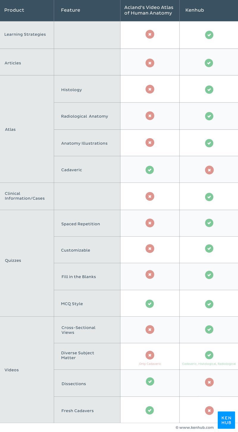 Acland’s Video Atlas of Human Anatomy vs. Kenhub
